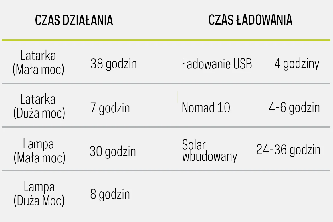 Lampka Goal Zero Torch 500